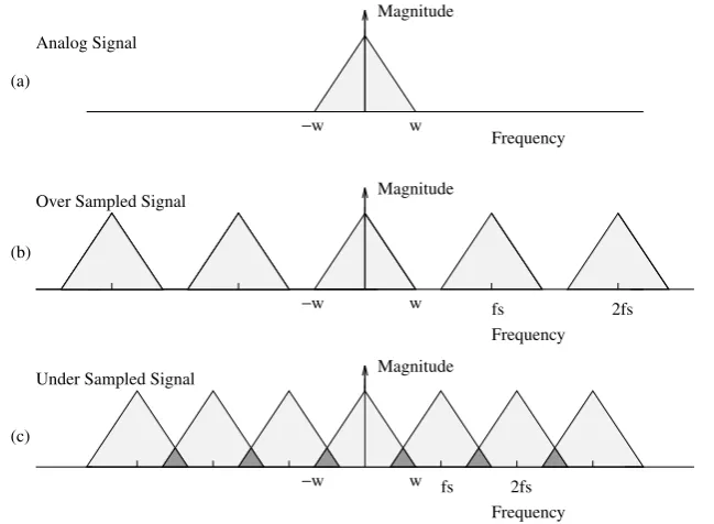 Figure 3.1Effects of sampling: (a) original signal spectrum, (b) over sampled signalspectrum and (c) under sampled signal spectrum