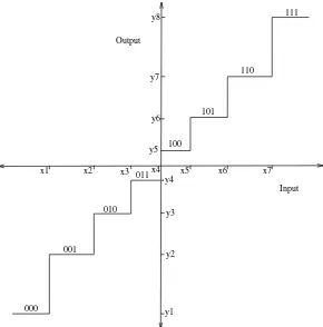 Figure 3.3The input–output characteristics of a nonuniform quantizer