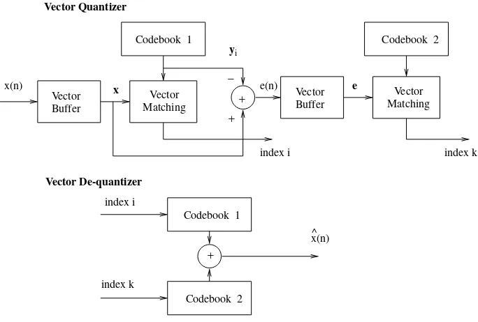 Figure 3.12A two-stage cascaded vector quantizer