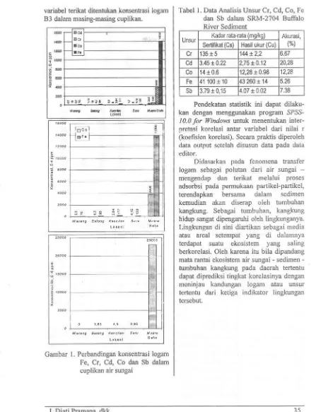 Tabel 1. Data Analisis Unsur Cr, Cd, Co, Fe