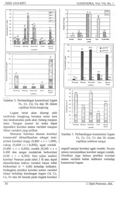 Gambar 2. Perbandingan