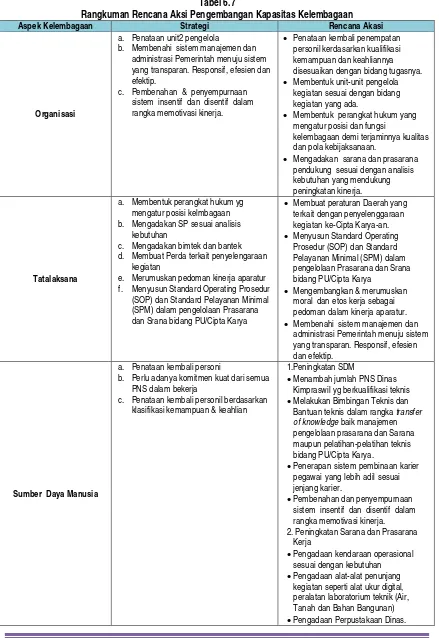 Tabel 6.7 Rangkuman Rencana Aksi Pengembangan Kapasitas Kelembagaan 