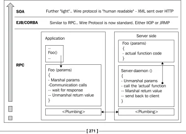 figure )—the point-to-point interactions to "execute" remote services. A service The most common use of Web Services is for simple services (shown in the following provider makes its service available, and a service consumer accesses the service—by directl