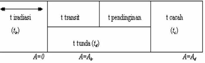 Gambar 1.  Diagram waktu pada analisis peng-aktifan neutron. 