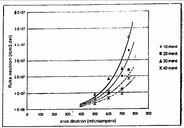 Gambar 5.  Grafik fluks neutron vs arus deutron dengan variasi waktu iradiasi. 