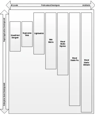 Figure 2-1. Microsoft Web Development Tools matrix