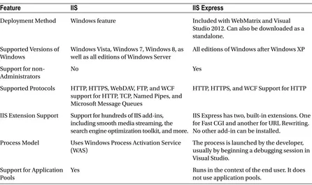 Table 3-2. Major Differences Between IIS and IIS Express