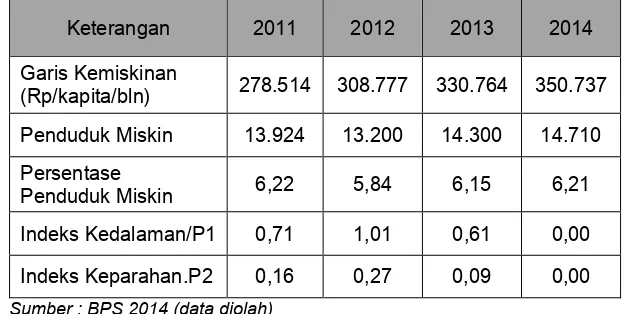 Tabel 2.2 Indikator Kemiskinan Kabupaten Tabalong Tahun 2011-2014 
