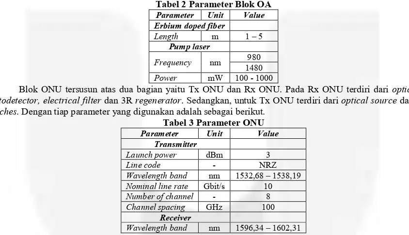 Tabel 2 Parameter Blok OA 