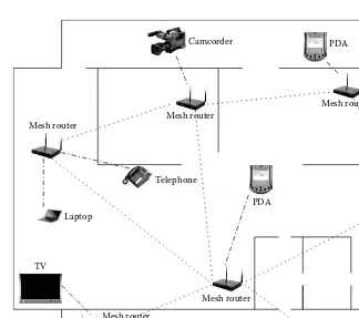 Figure 1.4Wireless mesh network-based home networking.