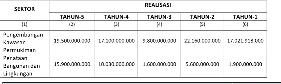 Tabel 
  5.2 
  Matriks 
  Potensi 
  Pendanaan 
  Bersumber 
  APBN 
   
  