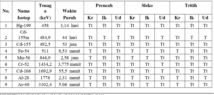Tabel 1.  Hasil pengukuran kadar logam dalam SRM 1577b (Bovine Liver). 