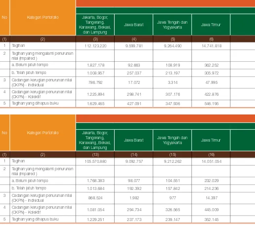 Tabel 4.2. Pengungkapan Tagihan dan Pencadangan Berdasarkan Wilayah -  Bank secara Konsolidasi dengan Perusahaan   Anak
