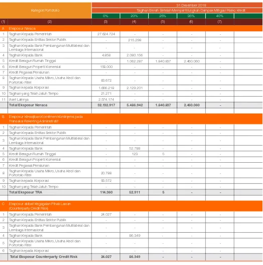 Tabel 9.1 Pengungkapan Tagihan Bersih Berdasarkan Bobot Resiko Setelah Memperhitungkan Dampak MRK - Bank secara Individual
