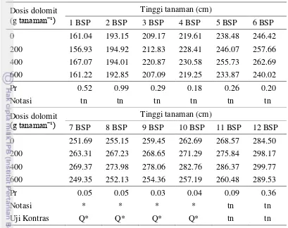 Tabel 3  Respons tinggi tanaman terhadap dosis pupuk dolomit 
