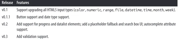 Table 3-1. Road map for the Kendo UI Forms polyfill