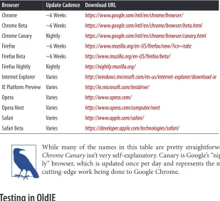 Table 3-2. Evergreen and prerelease desktop browsers