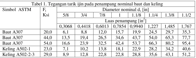 Tabel 1. Tegangan tarik ijin pada penampang nominal baut dan keling 