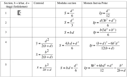 Tabel 5. Bentuk dan sifat-sifat las 