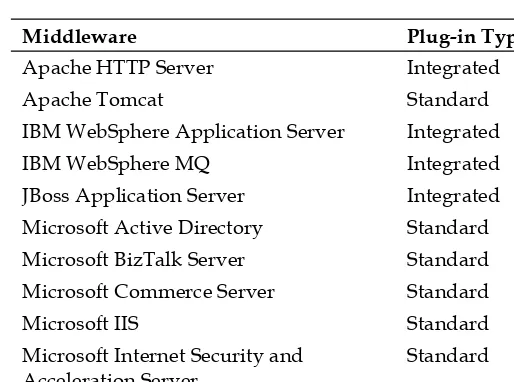 table shows the names of the plug-ins and their types. For the actual version of  these supported products, check the certification matrix in My Oracle Support.