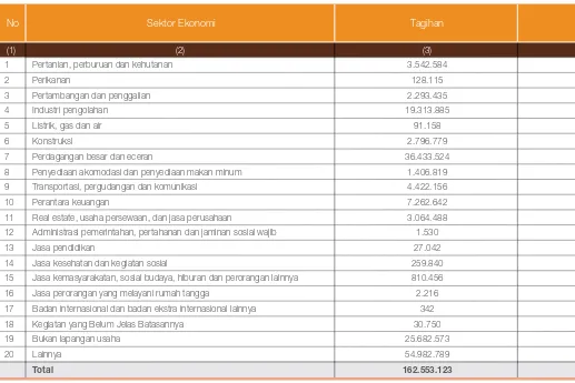 Tabel 5.1. Pengungkapan Tagihan dan Pencadangan Berdasarkan Sektor Ekonomi - Bank secara Individual