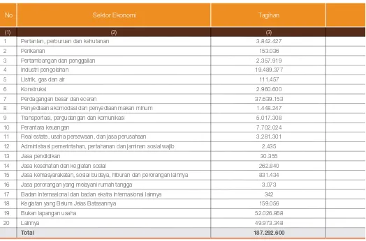 Tabel 5.2. Pengungkapan Tagihan dan Pencadangan Berdasarkan Sektor Ekonomi -  Bank secara Konsolidasi dengan Perusahaan Anak
