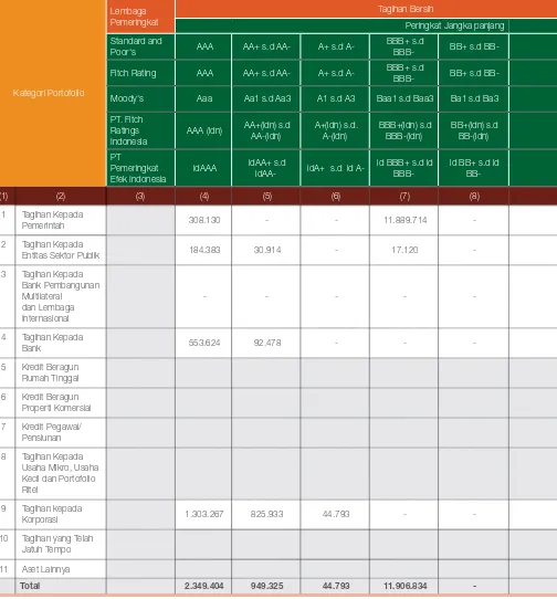 Tabel 7.2 Pengungkapan Tagihan Bersih Berdasarkan Kategori Portofolio dan Skala Peringkat - Bank secara Konsolidasi dengan Perusahaan Anak
