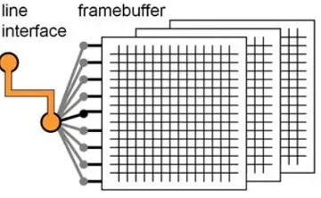 Fig. 1.8 Frame buffer storage