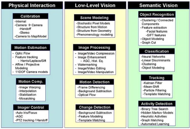Fig. 3.6 Components of computer vision / video analytics systems.