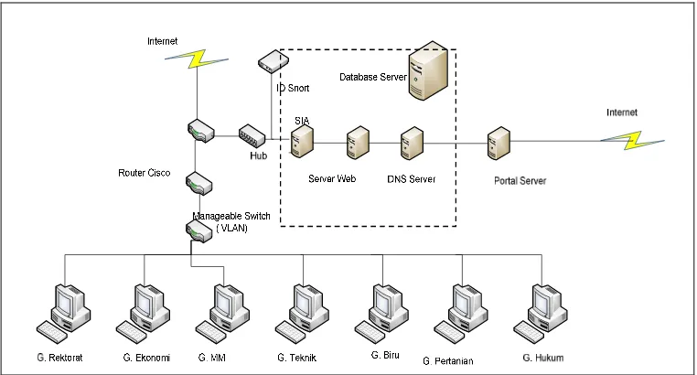 Gambar 4.2. Topologi Jaringan UMK Setelah Penambahan IDS Server 