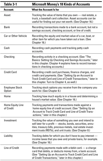 Table 3-1Microsoft Money’s 18 Kinds of Accounts