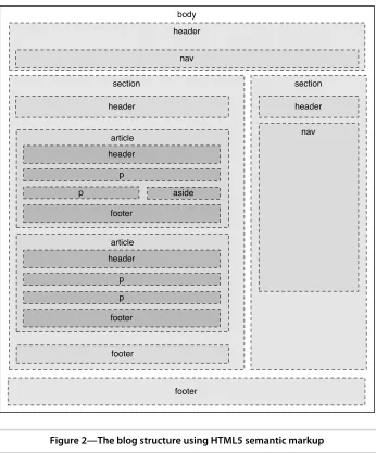 Figure 2—The blog structure using HTML5 semantic markup