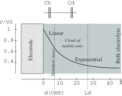 Fig. 2.7. Metal-electrolyte interface potential. Adopted from [24]