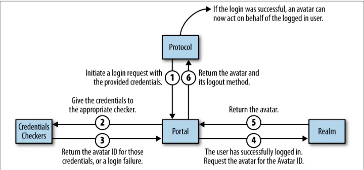 Figure 9-1. The Twisted Cred authentication process