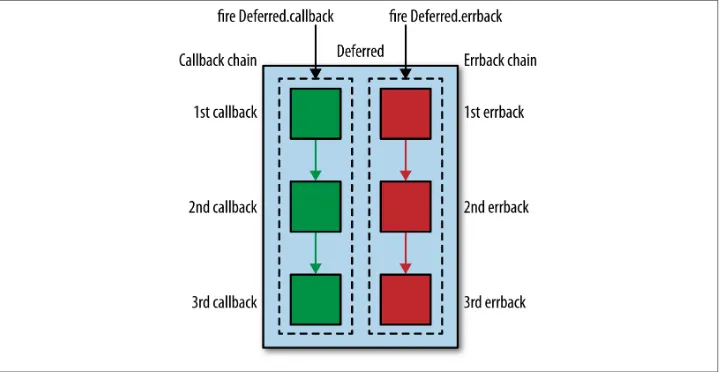 Figure 3-1. A Deferred with its callback and errback chains