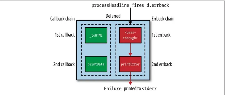 Figure 3-2. Error path through HeadlineRetriever’s Deferred