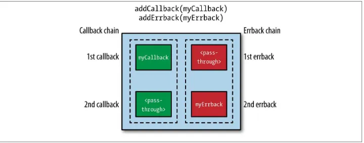Figure 3-3. A single call to addCallbacks