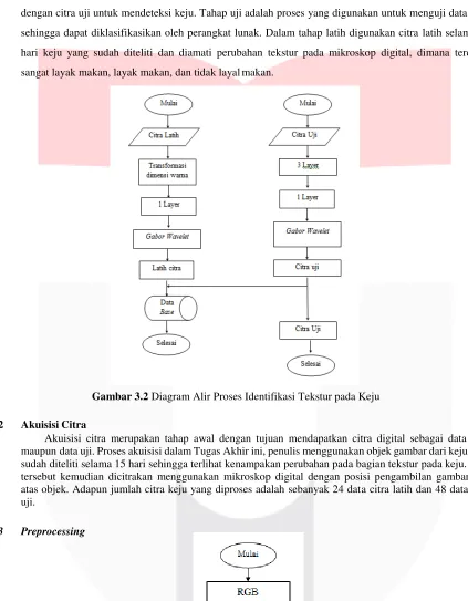 Gambar 3.2 Diagram Alir Proses Identifikasi Tekstur pada Keju 