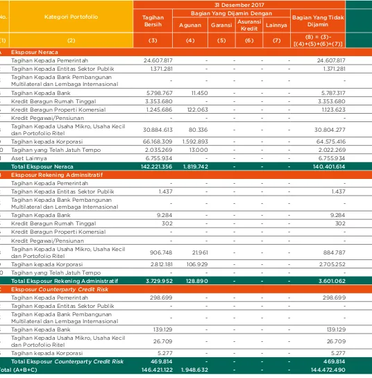 Tabel 10.1 Pengungkapan Tagihan Bersih dan teknik Mitigasi Risiko Kredit-Bank secara Individual 