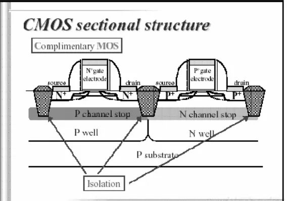 Gambar 2.  Struktur tampang lintang CMOS[6]. 