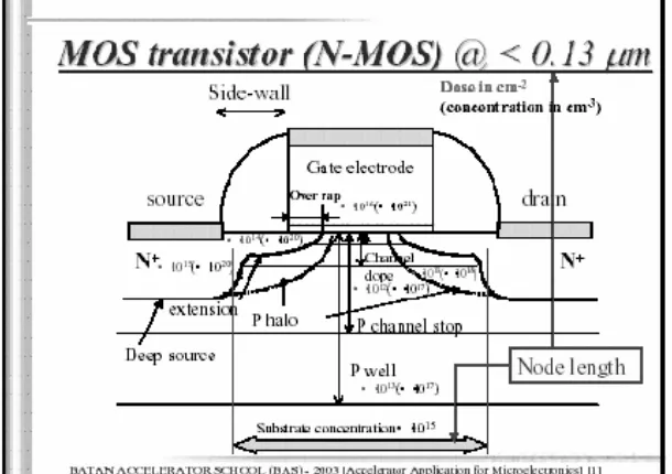 Gambar 3.  Struktur transistor N-MOS[6]. 