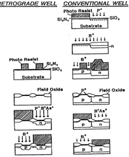 Gambar 4.  Perbandingan teknik difusi dan implantasi ion pada fabri-kasi MOST[11]. 