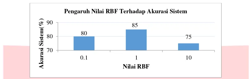 Gambar 11. Grafik Pengaruh Nilai RBF Terhadap Akurasi Sistem 