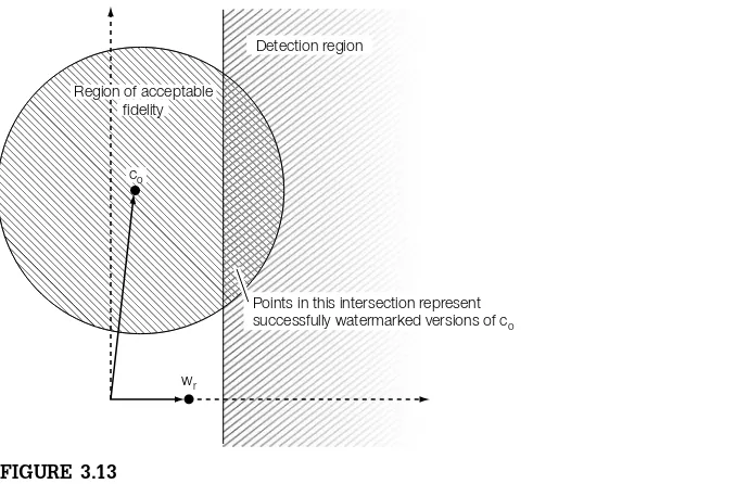 FIGURE 3.13The region of acceptable fidelity (defined by MSE) and the detection region (defined by