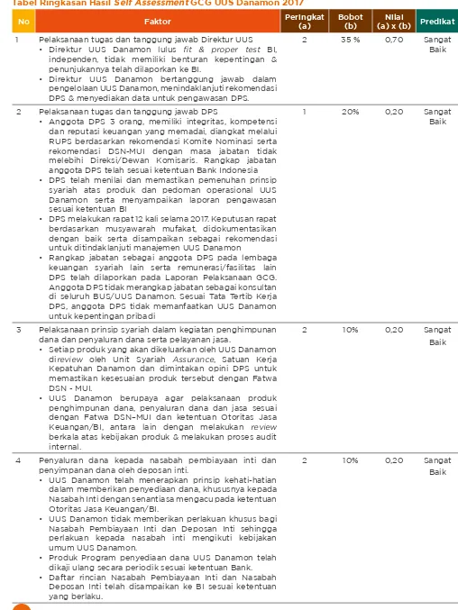 Tabel Ringkasan Hasil Self Assessment GCG UUS Danamon 2017