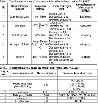 Tabel 1.  Data komposisi material dan ukuran fisik sel bahan bakar reaktor KARTINI. 