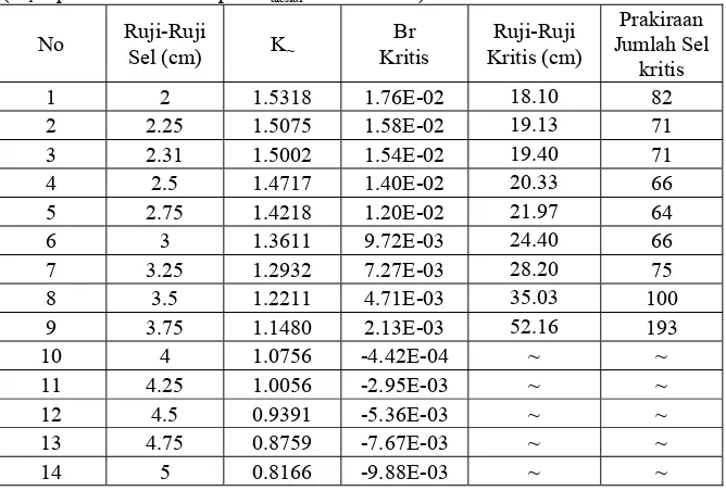 Tabel 3.  Hasil perhitungan program WIMSD4 terhadap sel bahan bakar.  ( Br diperoleh dari ketetapan Baksial = 3.1472E-3)