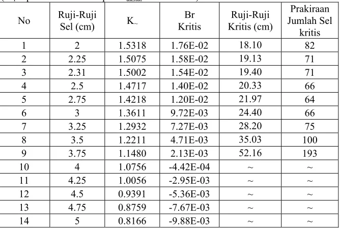 Tabel 3.  Hasil perhitungan program WIMSD4 terhadap sel bahan bakar.  ( Br diperoleh dari ketetapan Baksial = 3.1472E-3)