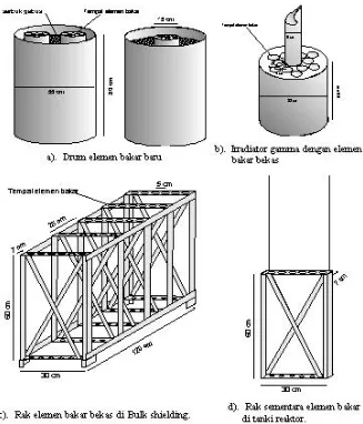 Gambar 2.  Ragam tempat elemen bakar yang tersedia di reaktor Kartini 