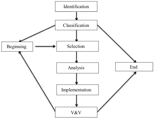 Figure 1.4. Cycle management of anomalies